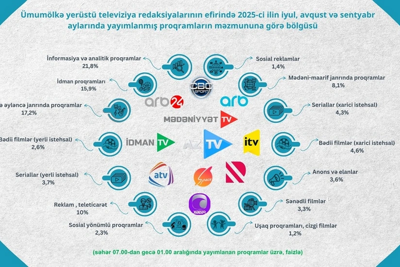 Ümumölkə televiziya yayımçılarının proqramlarının janr bölgüsü açıqlanıb