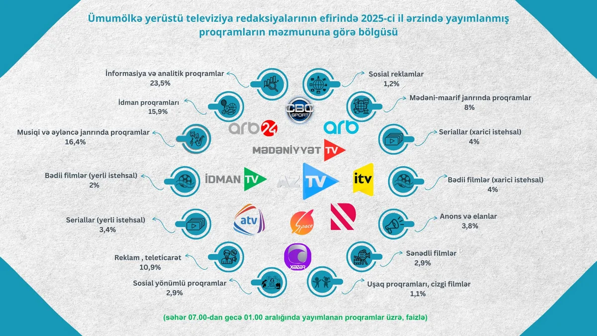 Telekanalların proqramlarının janr bölgüsü açıqlanıb
