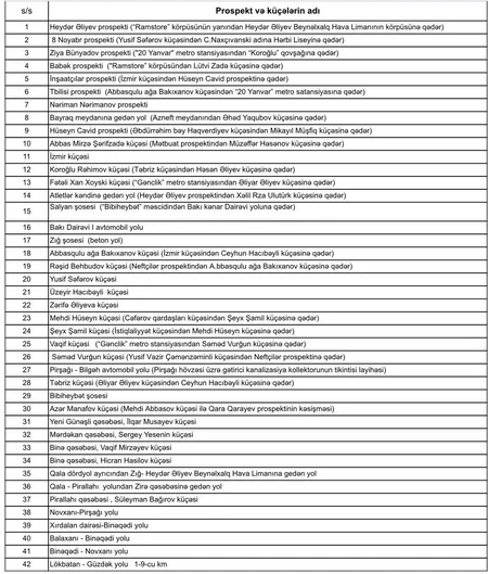 Bakıda bayram günlərində 42 ünvanda avtomobil yolları təmir olunacaq