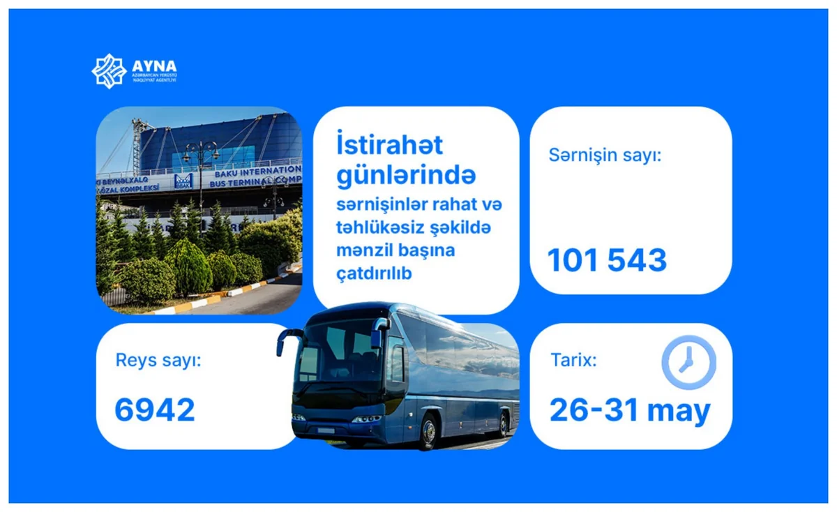AYNA: İstirahət günlərində 102 minə yaxın sərnişin mənzil başına çatdırılıb