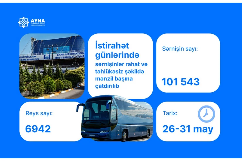 AYNA: İstirahət günlərində 102 minə yaxın sərnişin mənzil başına çatdırılıb