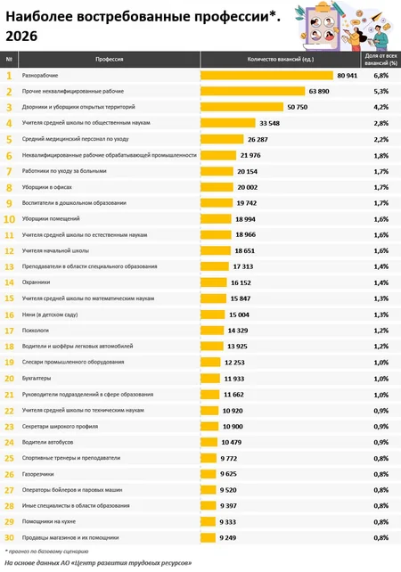 В Казахстане назвали самые востребованные профессии в 2026 году