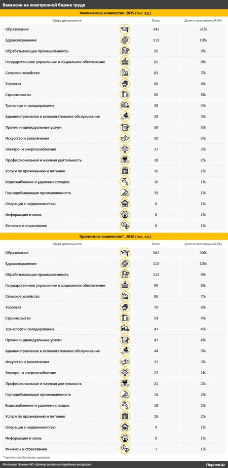 В Казахстане назвали самые востребованные профессии в 2026 году