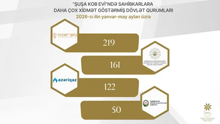 Bu il Şuşa KOB evində sahibkarlara 560-a yaxın xidmət göstərilib