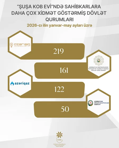 Bu il Şuşa KOB evində sahibkarlara 560-a yaxın xidmət göstərilib