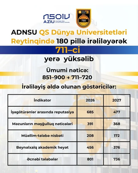 ADNSU QS Dünya Universitetləri Reytinqində 180 pillə irəliləyərək 711–ci yerə yüksəlib