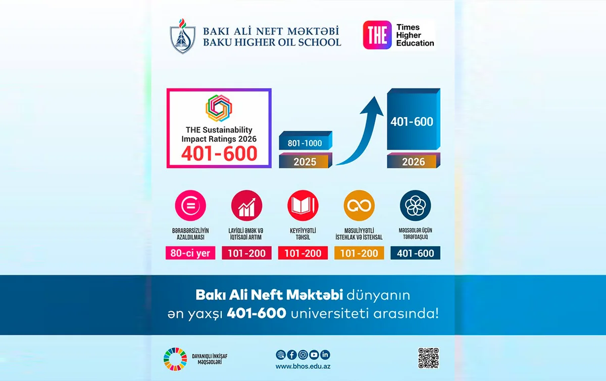 BANM Times Higher Education Impact Rankingsdəki mövqeyini yaxşılaşdırıb