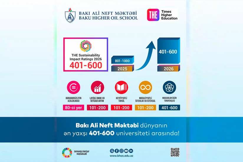 BANM Times Higher Education Impact Rankingsdəki mövqeyini yaxşılaşdırıb