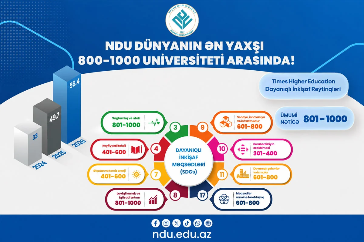 Naxçıvan Dövlət Universiteti dünyanın ən yaxşı TOP 800-1000 universiteti arasında
