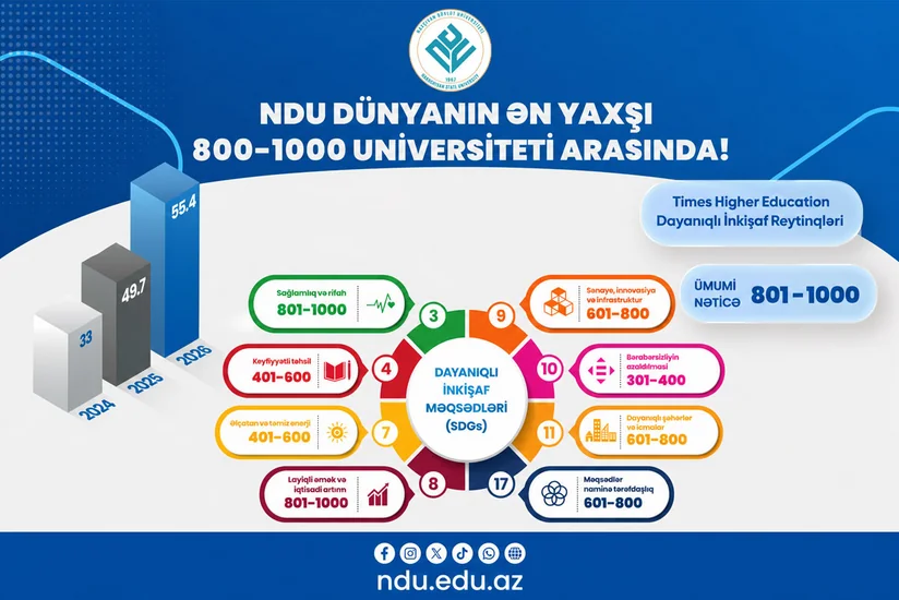 Naxçıvan Dövlət Universiteti dünyanın ən yaxşı TOP 800-1000 universiteti arasında