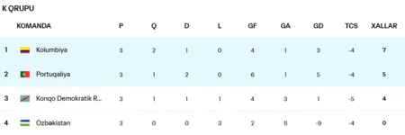 DR Congo beat Uzbekistan to reach World Cup playoffs