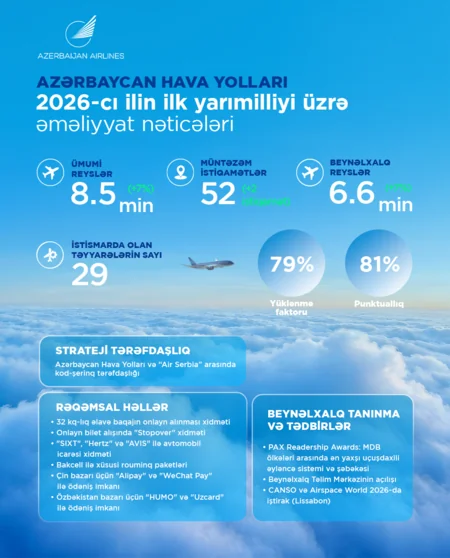 AZAL served nearly 2M passengers in 1H2026