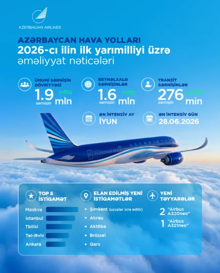 AZAL served nearly 2M passengers in 1H2026