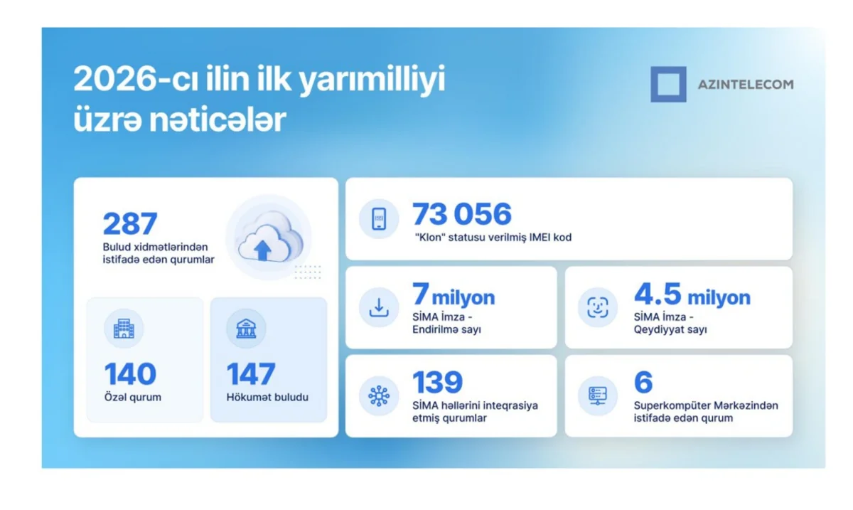 AzInTelecom 2026-cı ilin ilk yarısında əldə olunan nəticələri açıqlayıb