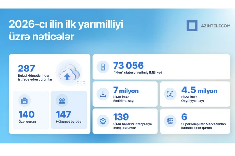 AzInTelecom 2026-cı ilin ilk yarısında əldə olunan nəticələri açıqlayıb