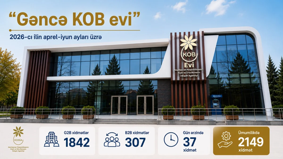 KOBİA: “Gəncə KOB evi”ndə sahibkarlara 2 000-dən çox xidmət göstərilib