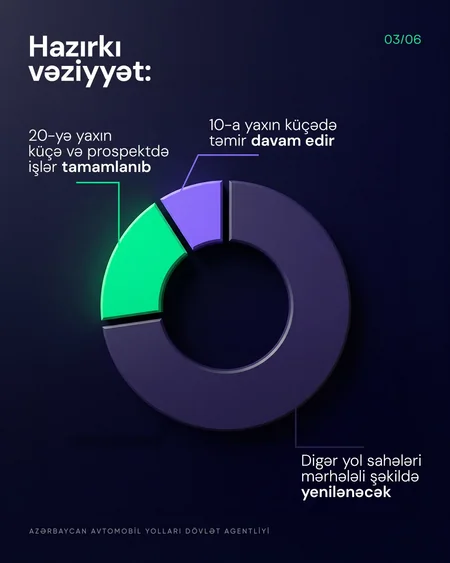 Bakıda 100-dən çox küçə və prospektdə genişmiqyaslı yol təmiri aparılır