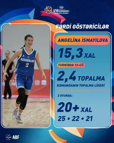 Azərbaycanın basketbol üzrə U-16 yığması Avropa çempionatının B divizionunda 5-ci olub