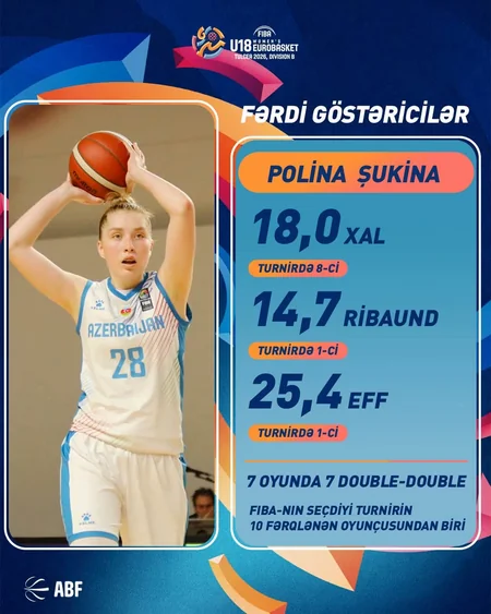 Azərbaycanın basketbol üzrə U-16 yığması Avropa çempionatının B divizionunda 5-ci olub