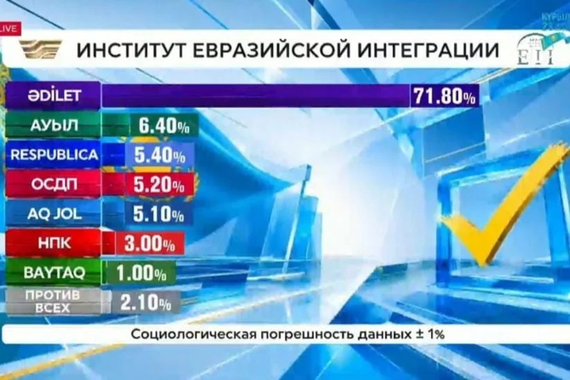 Экзитпол: В парламент Казахстана проходят пять партий