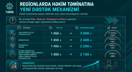 TƏBİB внедряет коэффициент к бонусным выплатам врачам в регионах с нехваткой медиков
