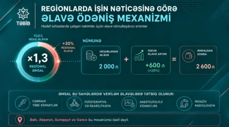 TƏBİB внедряет коэффициент к бонусным выплатам врачам в регионах с нехваткой медиков