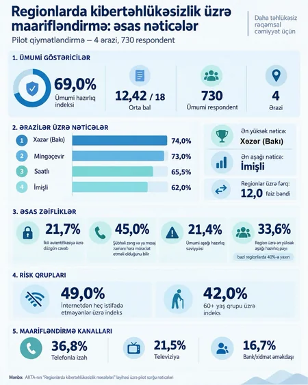 AKTA regionlarda əhalinin kibertəhlükəsizlik üzrə hazırlığını qiymətləndirib