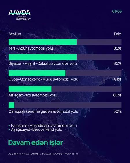 Güclü yağış və sel suları nəticəsində zərər görmüş yol infrastrukturunda bərpa işləri davam etdirilir