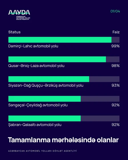 Güclü yağış və sel suları nəticəsində zərər görmüş yol infrastrukturunda bərpa işləri davam etdirilir