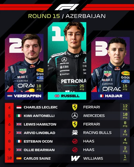 George Russell wins Azerbaijan Grand Prix in Baku