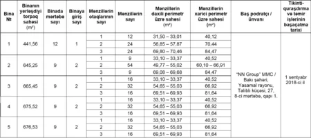 İlk sosial mənzillərin satışa çıxacağı tarix açıqlanıb