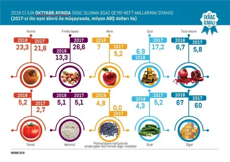 Bu ilin 10 ayında Azərbaycan 1,4 mlrd. dollarlıq qeyri-neft məhsulu ixrac edib