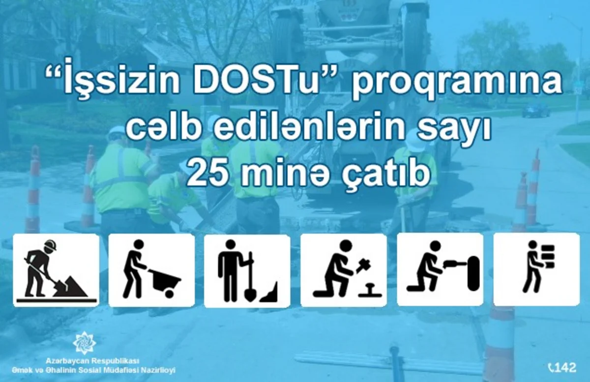 Nazirlik: “İşsizin DOSTu” proqramına cəlb edilənlərin sayı 25 minə çatıb