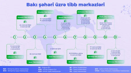 Bakıda 11 tibb mərkəzi yaradılıb - SİYAHI