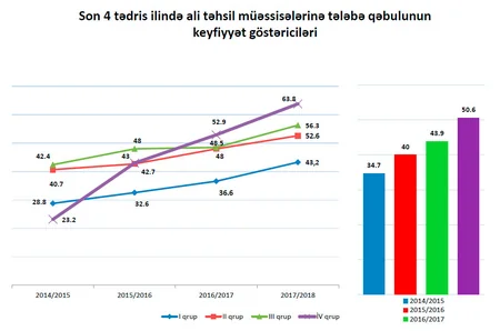 Nazirlik: Bu il qəbul imtahanlarında 2464 nəfər 600 baldan yuxarı nəticə göstərib