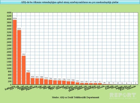 Disclosed the number of naturalized US citizens from Azerbaijan for past 13 years