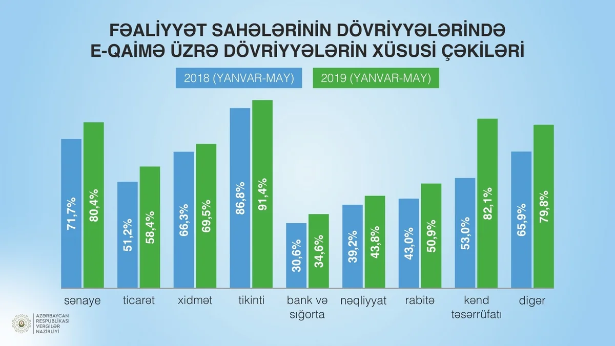 Ministry of Taxes: Turnover on non-oil sector grows by 8%
