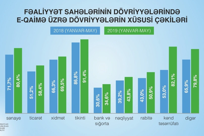 Ministry of Taxes: Turnover on non-oil sector grows by 8%