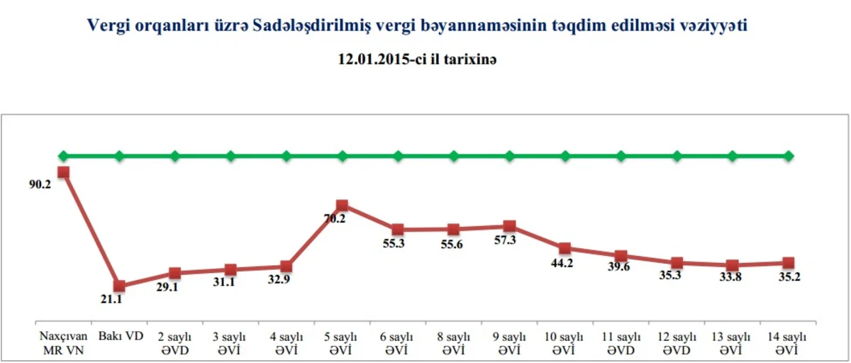 ​Naxçıvandakı vergi ödəyicilərinin 90%-i artıq hesabatlarını verib