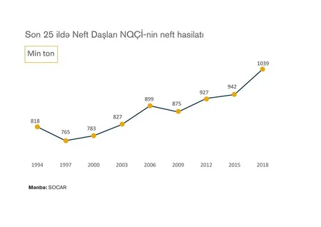 SOCAR prezidenti Neft Daşlarında neftçilərlə görüşüb