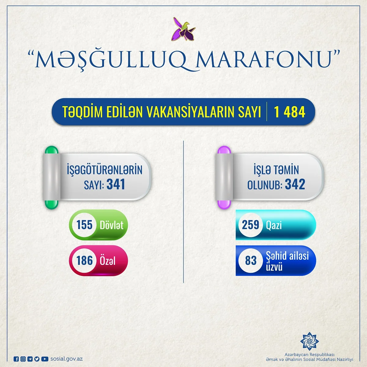 “Məşğulluq marafonu” çərçivəsində 342 şəhid ailəsi üzvü və qazi işlə təmin olunub