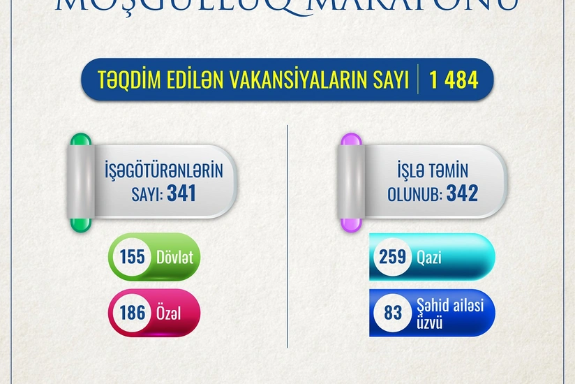 “Məşğulluq marafonu” çərçivəsində 342 şəhid ailəsi üzvü və qazi işlə təmin olunub