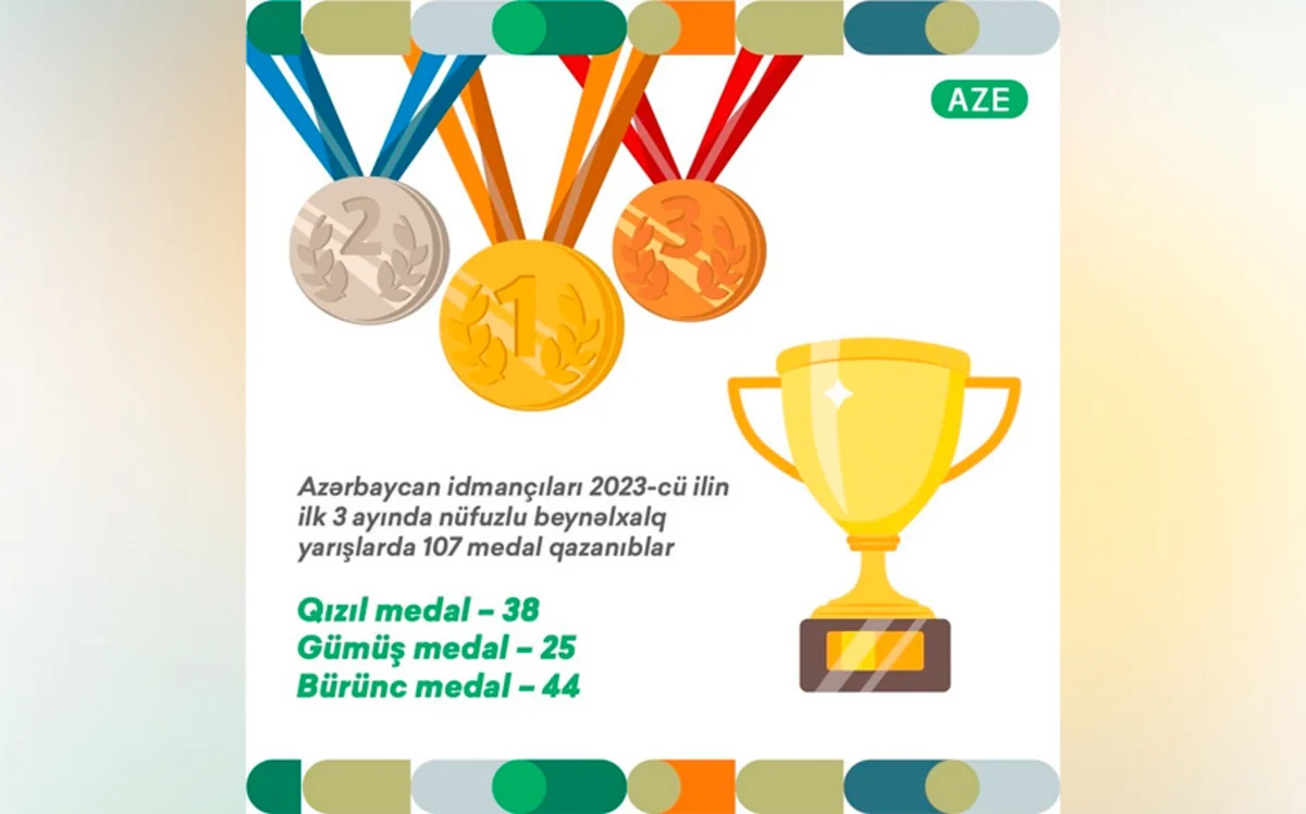 Azərbaycan idmançılarının ilin ilk rübündə qazandığı medalların sayı açıqlanıb
