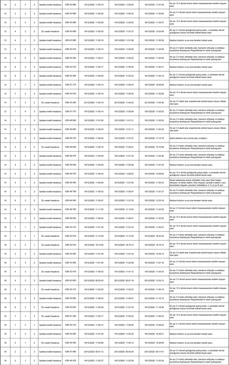 MİDA Hövsan Yaşayış Kompleski ilə bağlı statistikanı açıqlayıb