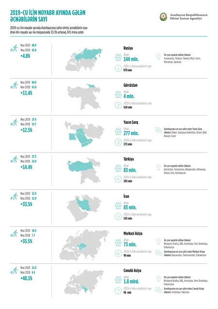 Турпоток в Азербайджан возрос на 13% в ноябре