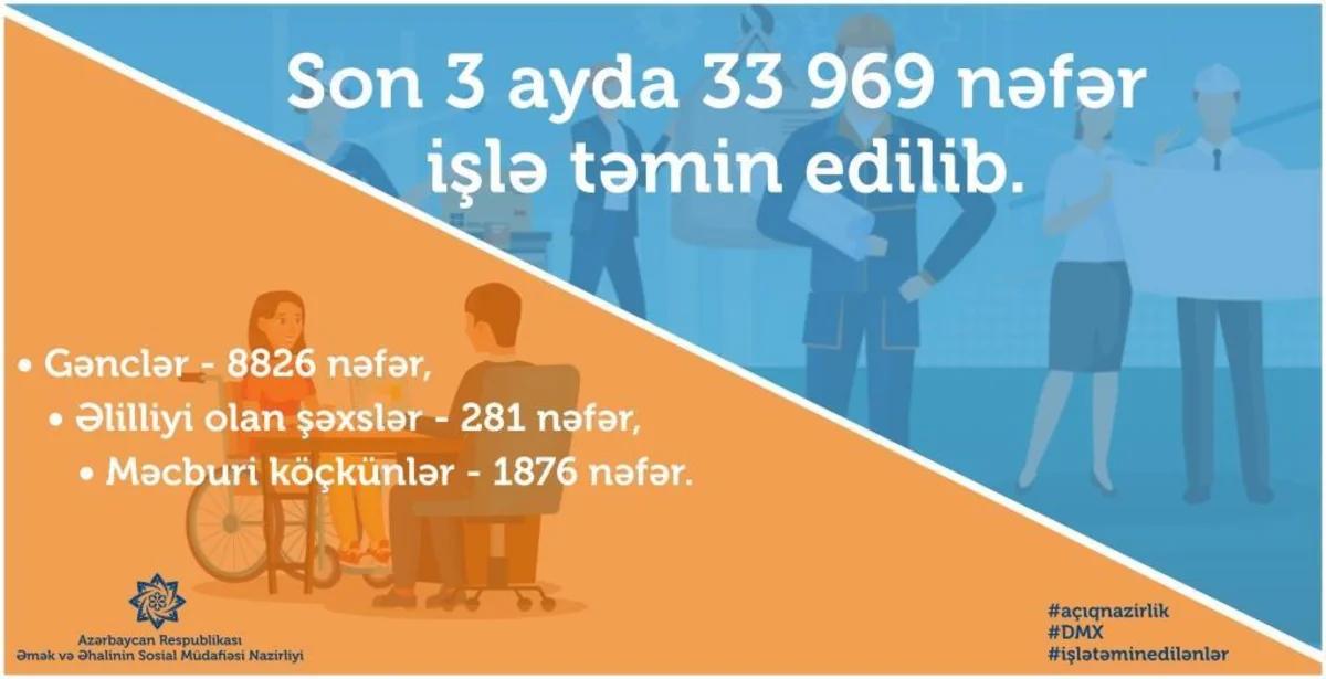 Nazirlik: Bu il 33 969 nəfər işlə təmin olunub