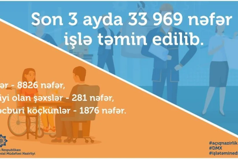 Nazirlik: Bu il 33 969 nəfər işlə təmin olunub