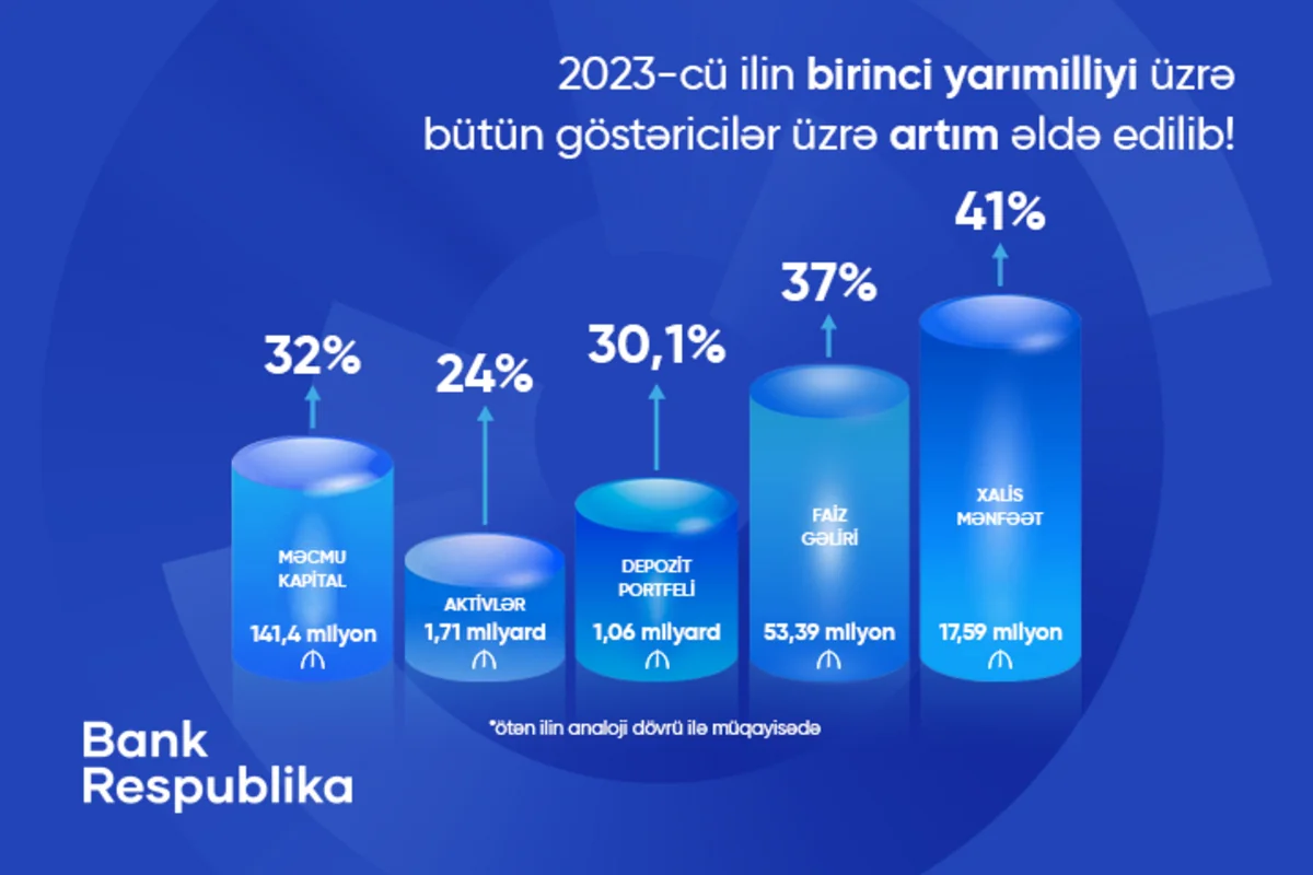 “Bank Respublika” bütün maliyyə göstəriciləri üzrə artım nümayiş etdirib