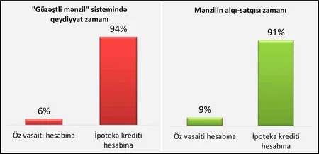 MİDA Hövsan Yaşayış Kompleksində mənzil satışına dair statistika açıqlayıb
