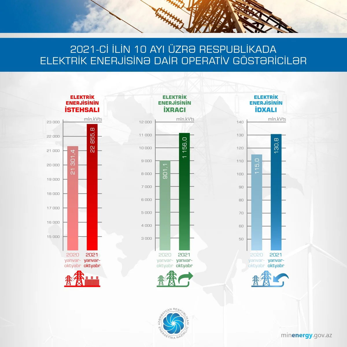 Azerbaijan exported 505M kWh of electricity to Georgia in 10 months